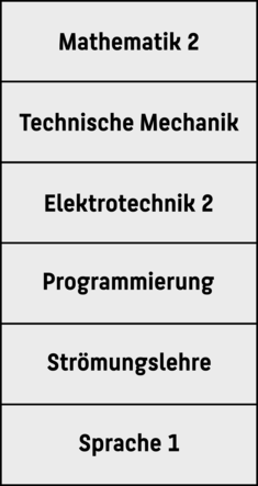 Module des 2. Semesters:  Mathematik II, Elektrotechnische Grundlagen II, Strömungslehre, Technische Mechanik, Fremdsprache I, Grundlagen der Programmierung 