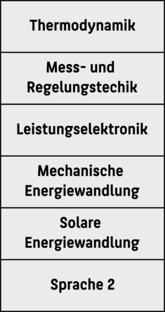 Module des 3. Semesters:  Thermodynamik, Mess- und Regelungstechnik, Fremdsprache II, Solare Energiewandlung, Mechanische Energiewandlung, Leistungselektronik 