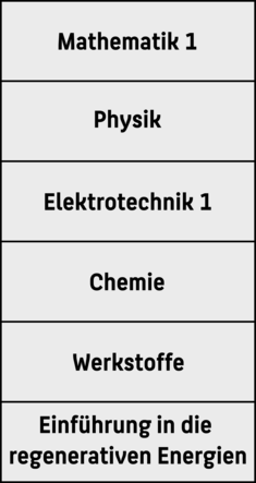 Module des 1. Semesters: Mathematik I, Werkstoffe, Chemie, Elektrotechnische Grundlagen I, Physik, Einführung in die Regenerativen Energien